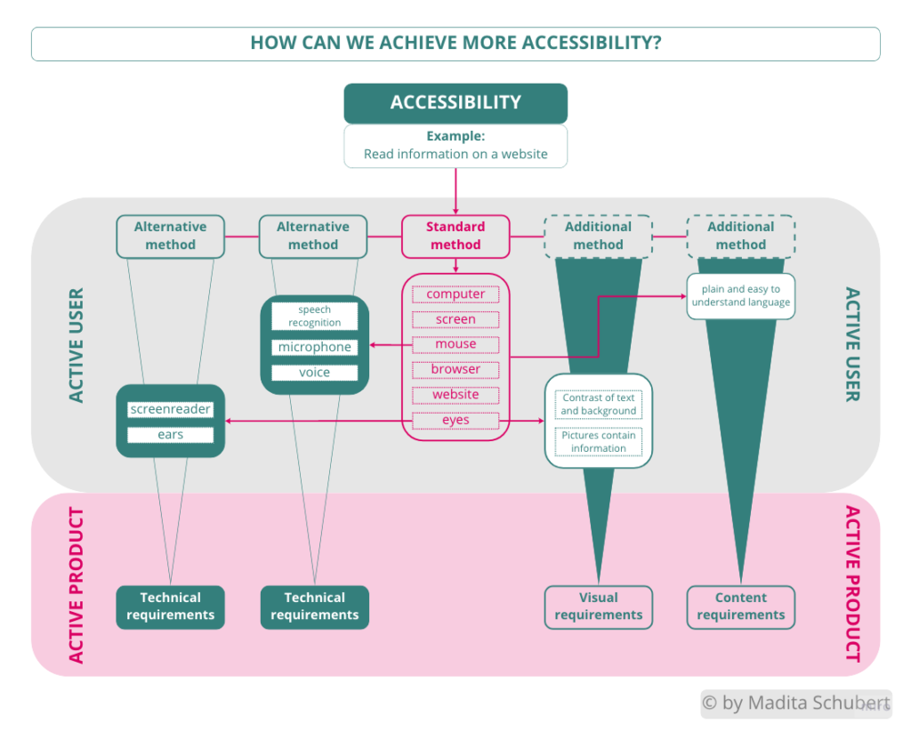 Graphic with the question "How can we achieve more accessibility?" with the example "Read information on a website". Under the headline "ACTIVE USER" there is a standard method in the middle with the following criteria: computer, screen, mouse, browser, website, eyes. On the left side of the standard method are two alternative methods. Eyes can be replaced by a screenreader and ears. A mouse can be replaced by speech recognition, a microphone and the voice. On the right side of the standard method are two additional methods. Eyes have the addition of "contrast of text and background" as well as "Pictures contain information as well". Another additional method is "plain and easy to understand language". Underneath the headline of the "ACTIVE USER" there is an area labeled as "ACTIVE PRODUCT". This contains "Technical requirements" as a result of the "alternative methods" left from the standard method. The additional method right from the standard method "Contrast of text and background" and "Pictures contain information as well" are clustered under "Visual requirements". The other additional method "plain and easy to understand language" is labeled as "content requirements".